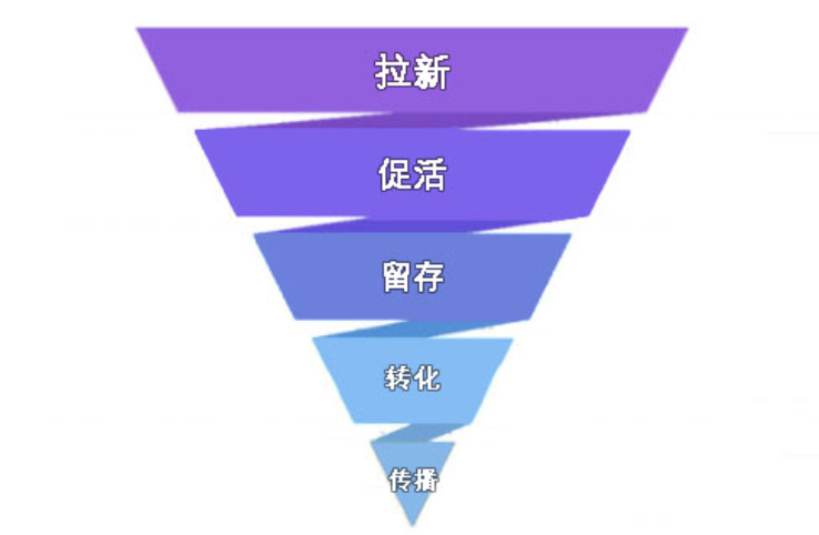 以盲盒为例,谈谈新零售企业的拉新、促活、留存、转化和传播